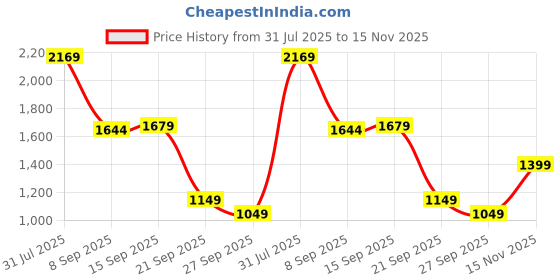 flipkart.com puma ESS Small Logo FZ Hoodie Men Solid Casual Jacket puma Price History Graph from 31 Jul 2025 to 15 Nov 2025