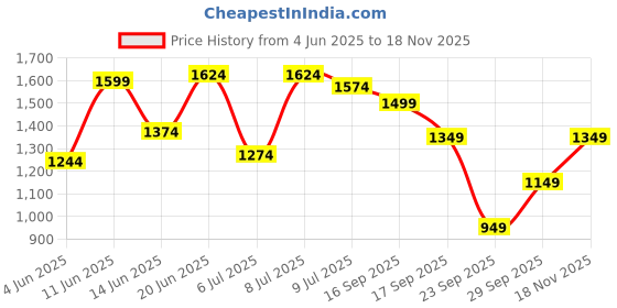 flipkart.com puma ESS Sweatpants Women Solid Grey Track Pants puma Price History Graph from 4 Jun 2025 to 18 Nov 2025
