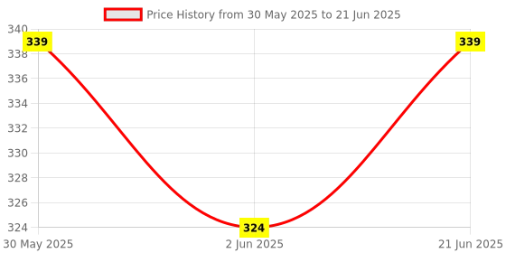 flipkart.com prestige Ess with Stainless Steel Arm Round Overhead Fixed Mount prestige Price History Graph from 30 May 2025 to 21 Jun 2025