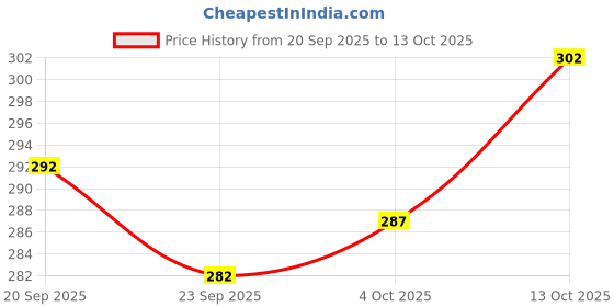 flipkart.com essa Pack of 2 Printed Men Trunk essa Price History Graph from 20 Sep 2025 to 13 Oct 2025