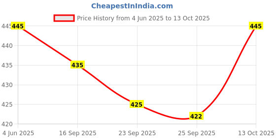 flipkart.com essaa Pack of 3 Printed Men Boxer essaa Price History Graph from 4 Jun 2025 to 12 Oct 2025