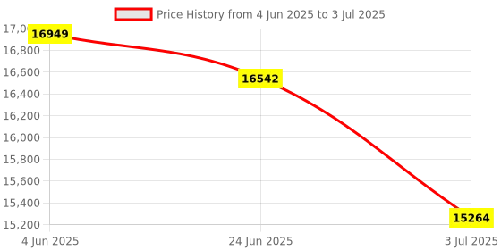 flipkart.com Essae Costco JX 110 With Extra Display Cap : 1Kg Accu : 10mg Weighing Scale Price History Graph from 4 Jun 2025 to 3 Jul 2025