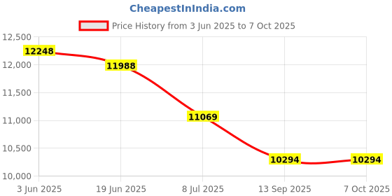 flipkart.com Essae Costco JX 32005 With Extra Display Cap : 320g Accu : 05mg Weighing Scale Price History Graph from 3 Jun 2025 to 6 Oct 2025