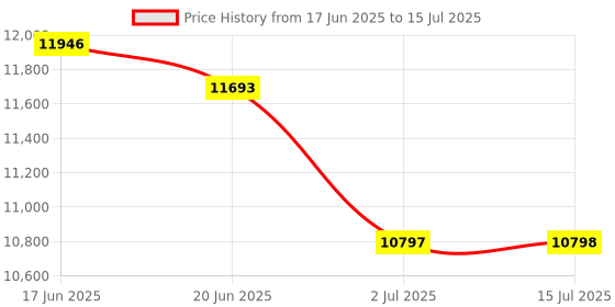 flipkart.com Essae Costco JX 32010 With Extra Display Cap : 320g Accu : 10mg Weighing Scale Price History Graph from 17 Jun 2025 to 15 Jul 2025
