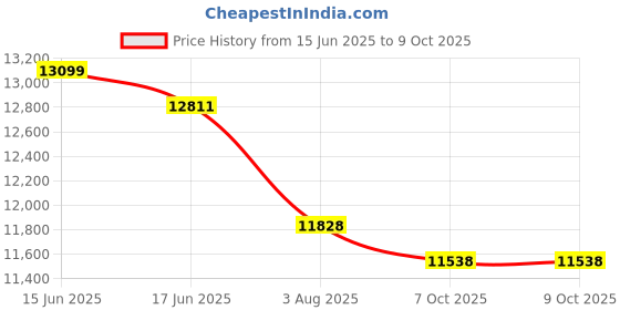 flipkart.com Essae Costco JX 620 Series Weighing Scale Price History Graph from 15 Jun 2025 to 8 Oct 2025