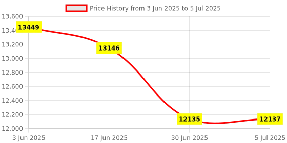 flipkart.com Essae Costco JX 6205 With Extra Display Cap : 620g Accu : 05mg Weighing Scale Price History Graph from 3 Jun 2025 to 5 Jul 2025