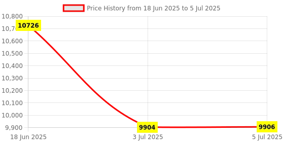 flipkart.com Essae DS-852 Weighing Scale Price History Graph from 18 Jun 2025 to 5 Jul 2025