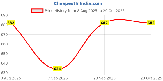 flipkart.com ESSAGER USB-A to 3.5MM Alum Alloy External Sound Card Converter Laptop pc ps USB Internal Sound Card Price History Graph from 8 Aug 2025 to 17 Oct 2025