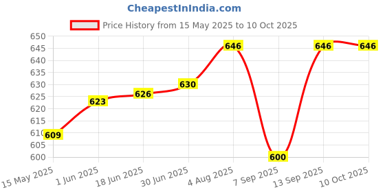 flipkart.com ESSAGER USB to Single 3.5mm Audio Adapter Headset External Stereo Sound Card Converter USB Internal Sound Card Price History Graph from 15 May 2025 to 9 Oct 2025