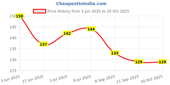 flipkart.com essancia Ayurvedic Ajwain Essential Oil: Digestive Aid, Aromatherapy, Cooking, Calmness. essancia Price History Graph from 3 Jun 2025 to 19 Oct 2025