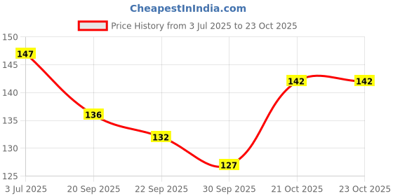 flipkart.com essancia Eucalyptus Essential Oil for Hair, Beard, Skin, Face, Clear Breathing, Muscle Pain and Aromatherapy. 100% Pure, Natural, Undiluted and Therapeutic Grade Essential Oil essancia Price History Graph from 3 Jul 2025 to 21 Oct 2025