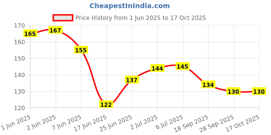flipkart.com essancia Jasmine Essential Oil: Skin Nourishment, Aromatherapy, Soap Making, Relaxation. essancia Price History Graph from 1 Jun 2025 to 15 Oct 2025
