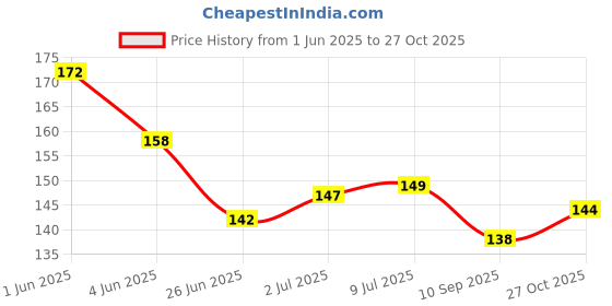 flipkart.com essancia LemonGrass Essential Oil for Hair, Skin, Acne, Refreshing Aroma, Bug-Repellent and Aromatherapy. 100% Pure, Natural, Undiluted and Therapeutic Grade Essential Oil essancia Price History Graph from 1 Jun 2025 to 27 Oct 2025
