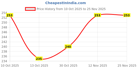 flipkart.com essancia Luxurious Sandalwood Essential Oil for Skin, Diffuser, Soap Making, Relaxation essancia Price History Graph from 10 Oct 2025 to 25 Nov 2025