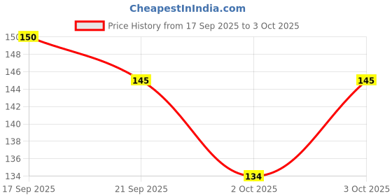 flipkart.com essancia Myrrh Essential Oil: Skin Rejuvenation, Aromatherapy, Meditation, Relaxation. essancia Price History Graph from 17 Sep 2025 to 3 Oct 2025