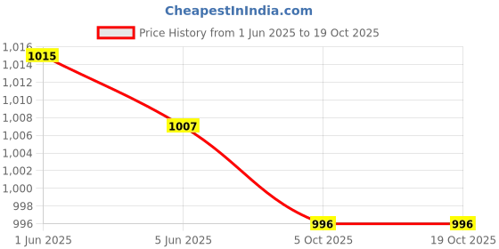 flipkart.com essancia Pack of 12 essancia Price History Graph from 1 Jun 2025 to 18 Oct 2025