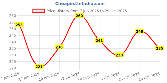 flipkart.com essancia Pack of 2 Carrier Oils Jojoba Carrier Oil & Rosehip Carrier oils Combo - For Natural Cleanser, Natural Makeup Removal, Improves Facial Skin And Improves Nail Health. 100% Pure, Natural, and Organic Cold Pressed Carrier Oils. essancia Price History Graph from 7 Jun 2025 to 29 Oct 2025