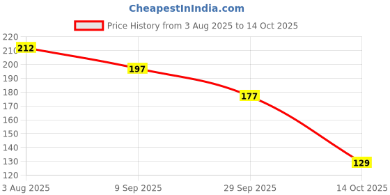 flipkart.com essar traders FMK19 Door Hanger essar traders Price History Graph from 3 Aug 2025 to 14 Oct 2025