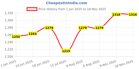 flipkart.com essart 4 Slot Watch Keeping Box for Men Women PU Leather Watch Organizer Watch Box Watch Box essart Price History Graph from 1 Jun 2025 to 18 Nov 2025