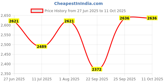 flipkart.com essart Case 16 Watch Box essart Price History Graph from 27 Jun 2025 to 11 Oct 2025