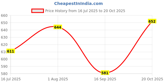 flipkart.com essart Leather Key Holder essart Price History Graph from 16 Jul 2025 to 20 Oct 2025