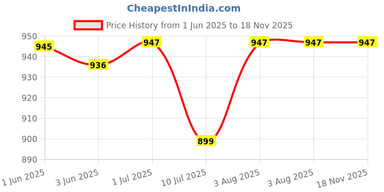flipkart.com essart Premium 2 Slot Watch Keeping Box for Men Women PU Leather Watch Organizer Watch Box essart Price History Graph from 1 Jun 2025 to 18 Nov 2025