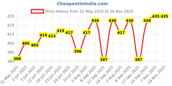 flipkart.com essart WL-2-P-Blk Watch Box essart Price History Graph from 31 May 2025 to 24 Nov 2025