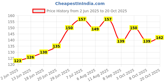 flipkart.com panchtatava Essay Stretchable Dori Lock Black comfortable Yoga mat Cover for Man and Women panchtatava Price History Graph from 2 Jun 2025 to 20 Oct 2025
