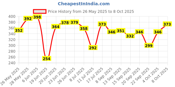 flipkart.com essbalaji Pendant Wall Lamp Without Bulb essbalaji Price History Graph from 26 May 2025 to 8 Oct 2025