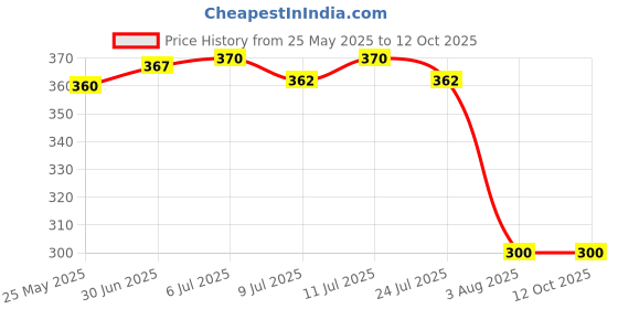 flipkart.com essbalaji Step Light Wall Lamp With Bulb essbalaji Price History Graph from 25 May 2025 to 11 Oct 2025