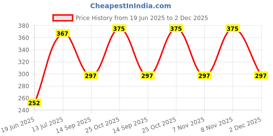 flipkart.com essbalaji Step Light Wall Lamp With Bulb essbalaji Price History Graph from 19 Jun 2025 to 2 Dec 2025