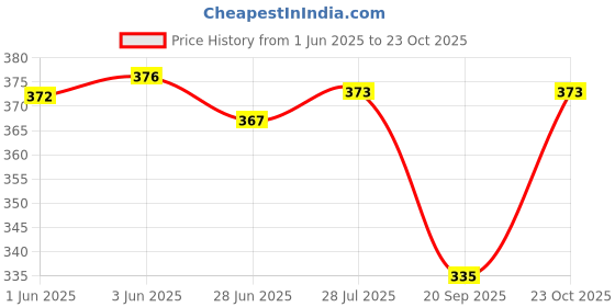 flipkart.com essbalaji Step Light Wall Lamp With Bulb essbalaji Price History Graph from 1 Jun 2025 to 23 Oct 2025