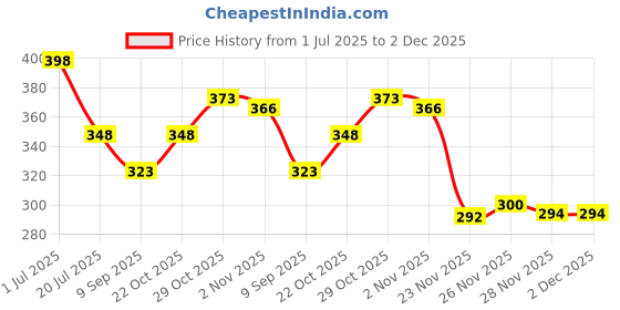 flipkart.com essbalaji Step Light Wall Lamp With Bulb essbalaji Price History Graph from 1 Jul 2025 to 2 Dec 2025