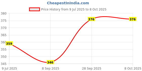 flipkart.com essbalaji Step Light Wall Lamp With Bulb essbalaji Price History Graph from 9 Jul 2025 to 7 Oct 2025