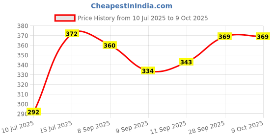 flipkart.com essbalaji Step Light Wall Lamp With Bulb essbalaji Price History Graph from 10 Jul 2025 to 8 Oct 2025