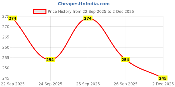 flipkart.com essbalaji Step Light Wall Lamp With Bulb essbalaji Price History Graph from 22 Sep 2025 to 2 Dec 2025