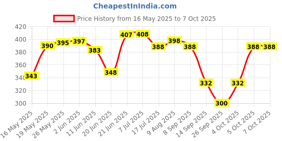 flipkart.com essbalaji Wallchiere Wall Lamp Without Bulb essbalaji Price History Graph from 16 May 2025 to 7 Oct 2025