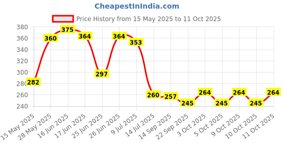 flipkart.com esscage Black Reading & Study Table Lamp for School and College Girls and Boys Study Lamp esscage Price History Graph from 15 May 2025 to 11 Oct 2025