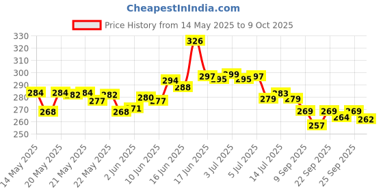 flipkart.com esscage Black Table lamp for kids and students Study Lamp esscage Price History Graph from 14 May 2025 to 9 Oct 2025