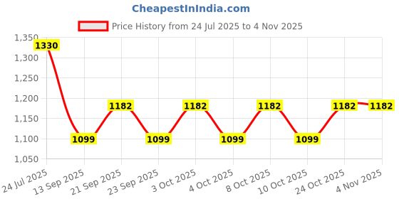 flipkart.com ckk Essco Brass Overhead Shower with Arm 240mm Long Shower ALE-536A+EOS-542N Fixed Mount ckk Price History Graph from 24 Jul 2025 to 3 Nov 2025
