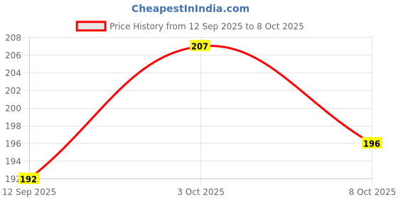 flipkart.com esscubes enterprise Giraffe Shape Food Grade/BPA Free Silicone Baby Teether/Toy/Teething for Babies Teether esscubes enterprise Price History Graph from 12 Sep 2025 to 8 Oct 2025