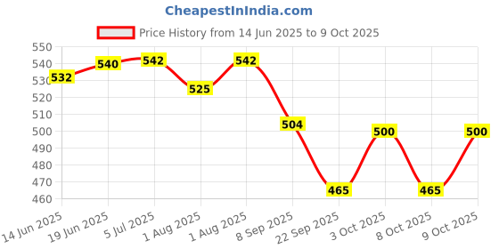 flipkart.com esscubes enterprise Plastic BPA Free Tableware Baby Feeding Food Bowl Plate with Spoon & Fork Set- Plastic Sillicon BPA Free, Food Feeding Plate With Spoon And Fork esscubes enterprise Price History Graph from 14 Jun 2025 to 9 Oct 2025