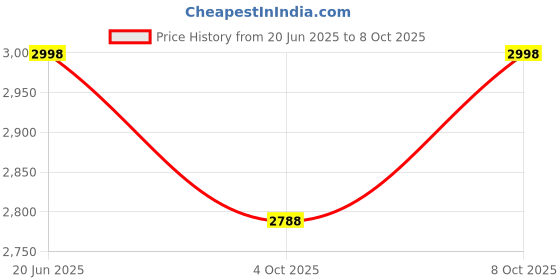 flipkart.com esse18 Towel Rack for Bathroom | Folding Rack with Hook for Cloth Hanger Chrome Plated 24 inch 4 Bar Towel Rod esse18 Price History Graph from 20 Jun 2025 to 8 Oct 2025