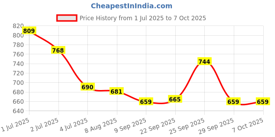 flipkart.com Esselkay Astronaut Galaxy Projector, Galaxy Light Projector for Bedroom, Star Projector Table Lamp Price History Graph from 1 Jul 2025 to 6 Oct 2025
