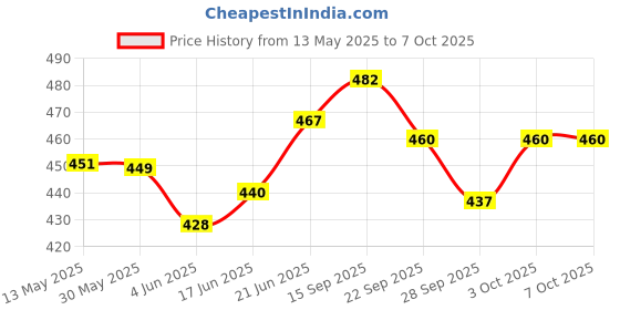flipkart.com esselkay Beige Soft Cord Rope Durable String for DIY Crafts & Decorations Beige esselkay Price History Graph from 13 May 2025 to 7 Oct 2025
