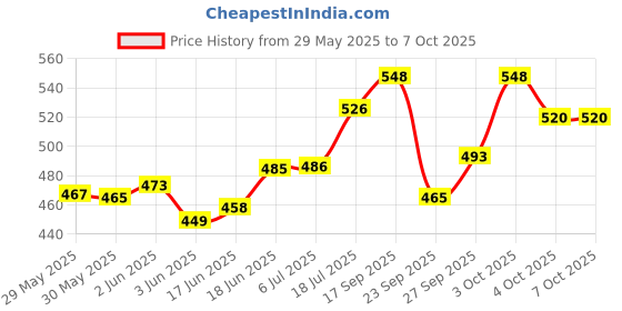 flipkart.com esselkay Microphone Wired 3.5mm Plug Guide Lecture Speech Headset Mic for Teaching Microphone esselkay Price History Graph from 29 May 2025 to 4 Oct 2025