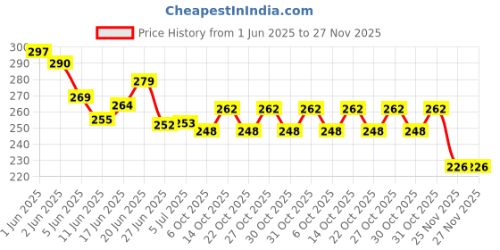 flipkart.com esselkay Soft Cotton Rope Handcuffs, Adjustable, Pack of 2 (Black) esselkay Price History Graph from 1 Jun 2025 to 27 Nov 2025