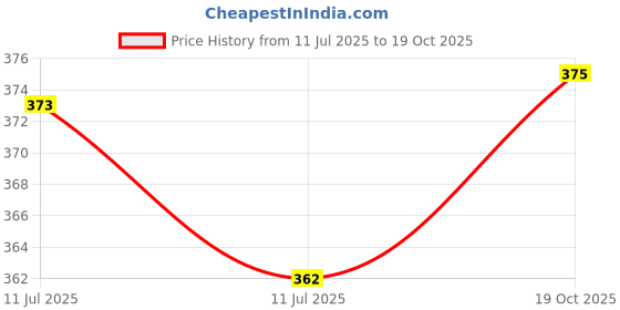 flipkart.com essen Nitrile Black Gloves | Food Grade | Kitchen| Saloon | Restaurant Wet and Dry Disposable Glove Set essen Price History Graph from 11 Jul 2025 to 19 Oct 2025