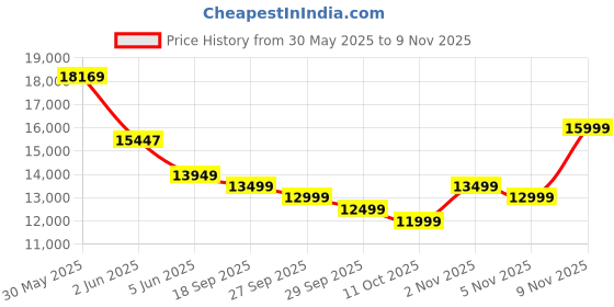 flipkart.com hindware Essence 60 CM Auto Clean Wall Mounted Black 1350 CMH Chimney hindware Price History Graph from 30 May 2025 to 5 Nov 2025