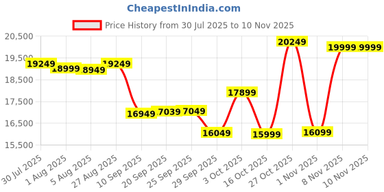 flipkart.com hindware Essence 75 cm Auto Clean Wall Mounted Black 1350 CMH Chimney hindware Price History Graph from 30 Jul 2025 to 9 Nov 2025